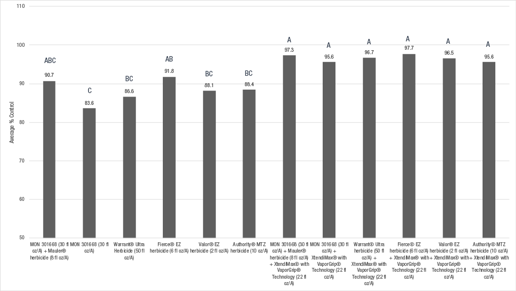 Average percent control of pre-emergence products alone and with XtendiMax herbicide at 8 locations 21 days after application