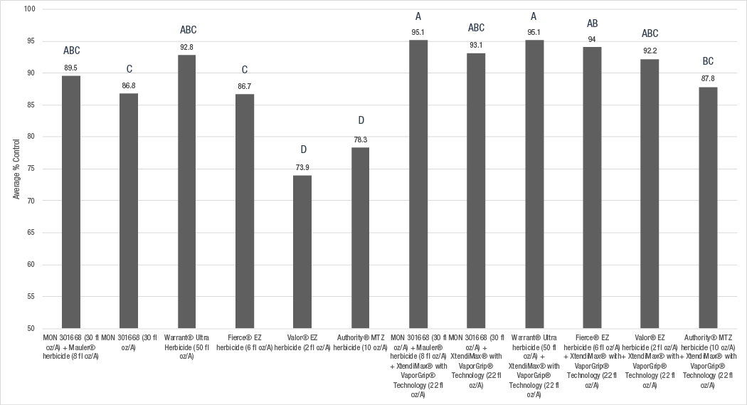 Average percent control of Amaranthus species with pre-emerge products alone and with XtendiMax herbicide at 7 locations 35 days