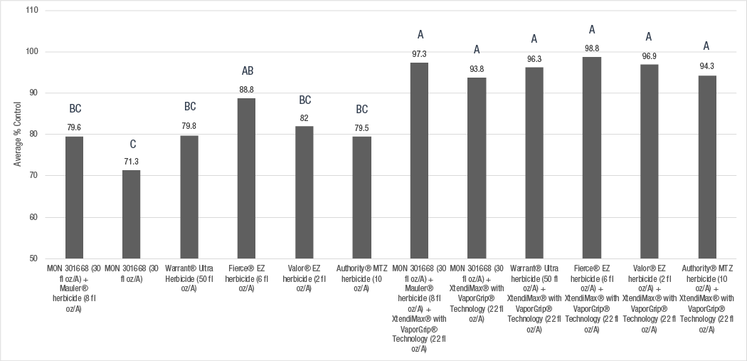 Average percent control of large-seeded broadleaf species with pre-emerge products alone and with XtendiMax herbicide at 7 locat