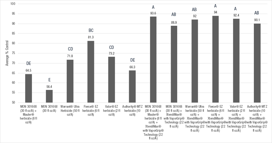 Average percent control of large-seeded broadleaf species with pre-emerge products alone and with XtendiMax herbicide at 8 locat