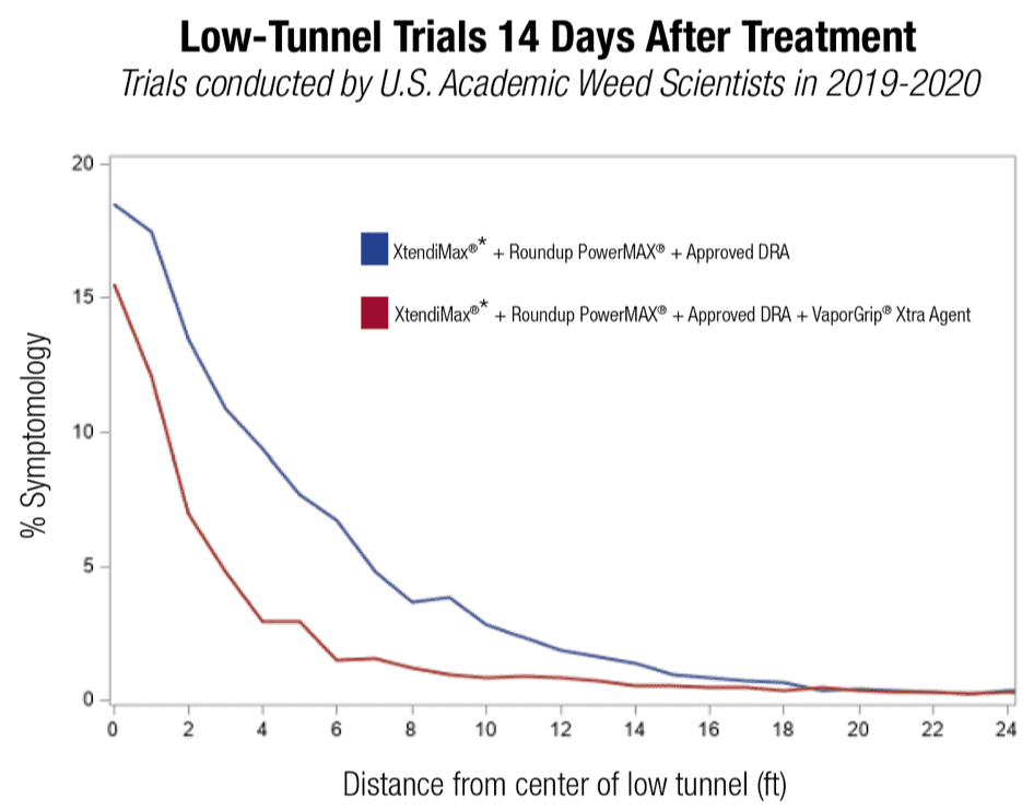 Low-tunnel trials results chart