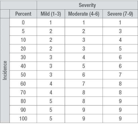 Soybean sudden death syndrome field rating scale