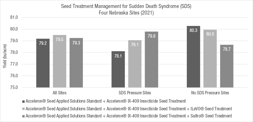 Seed treatment management results across Nebraska trial sites