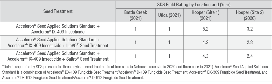 Table of seed treatment and SDS results