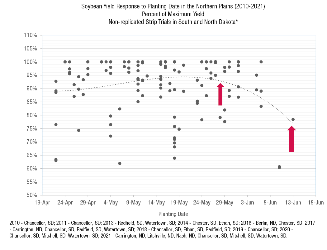 Graph of soybean yield strip trial results