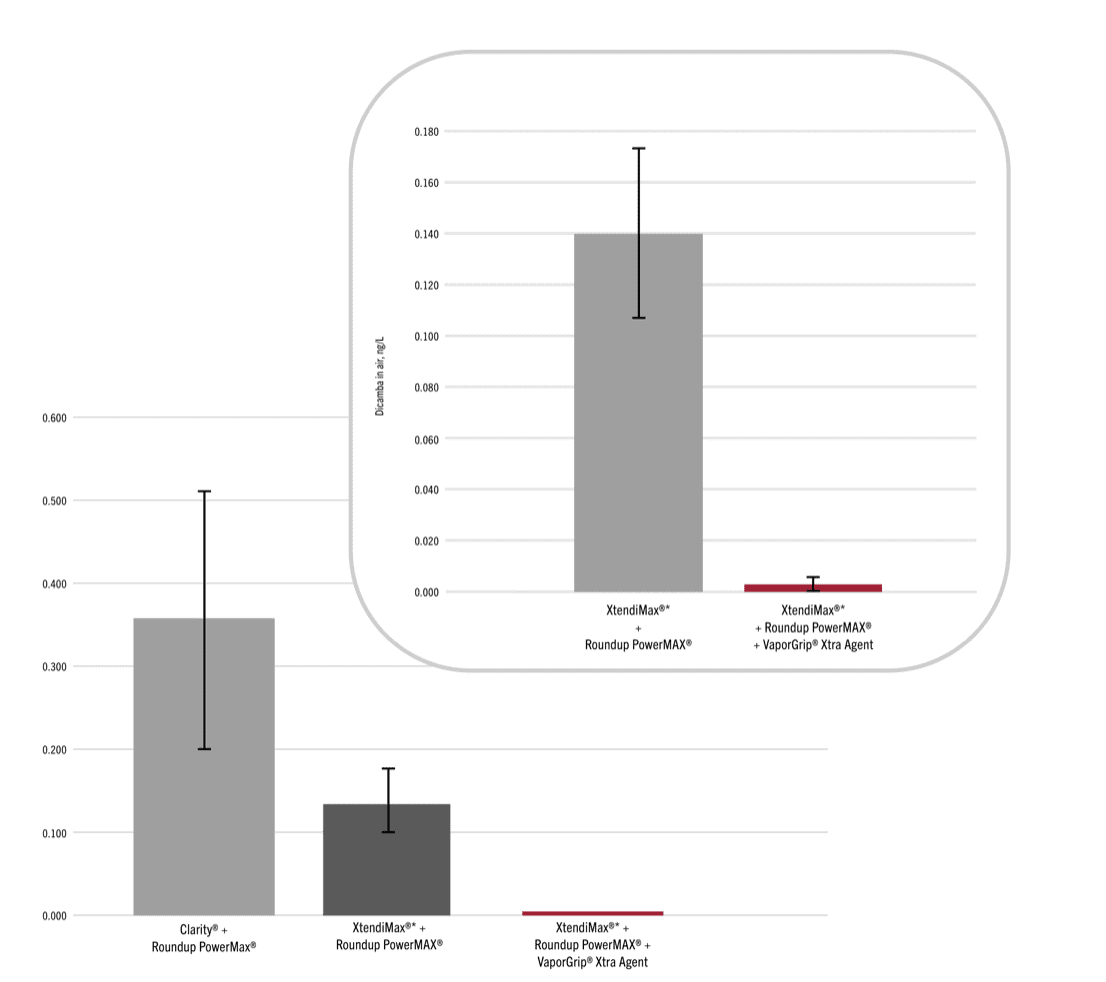 Bayer Humidrome trail results chart
