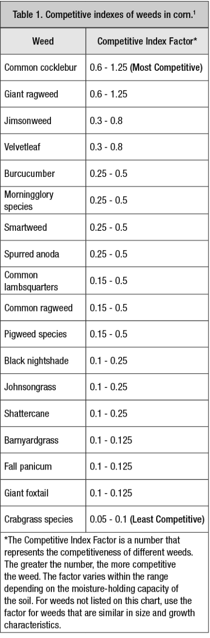 Figure 1. Competitive Indexes of Weeds in Corn.