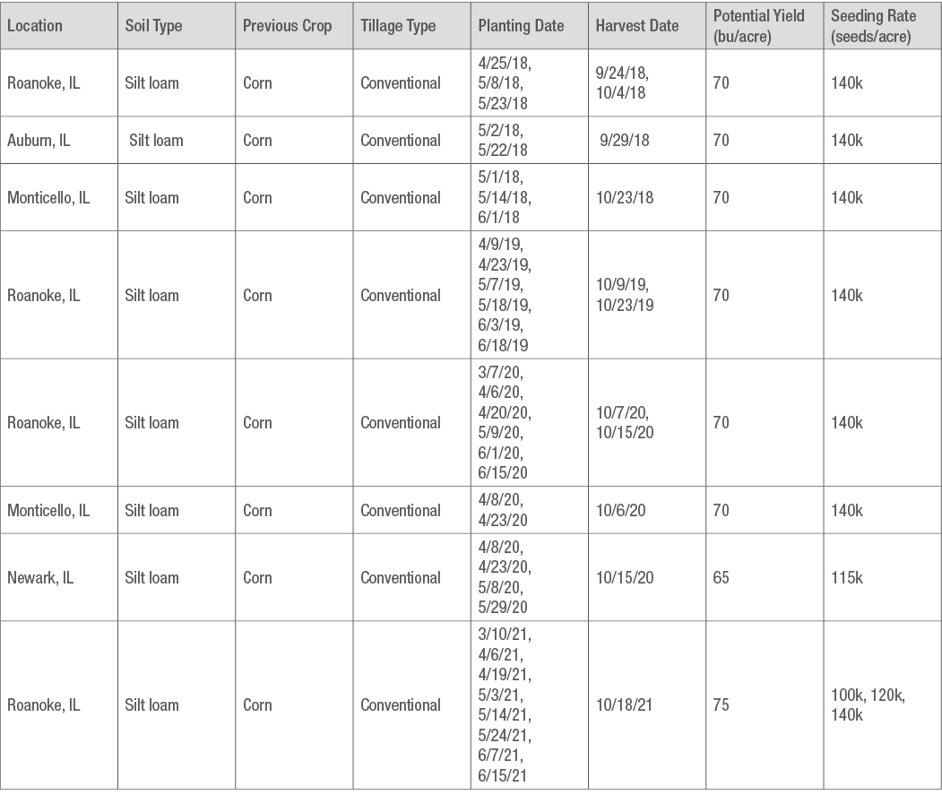 2021 Research Site Detail Table