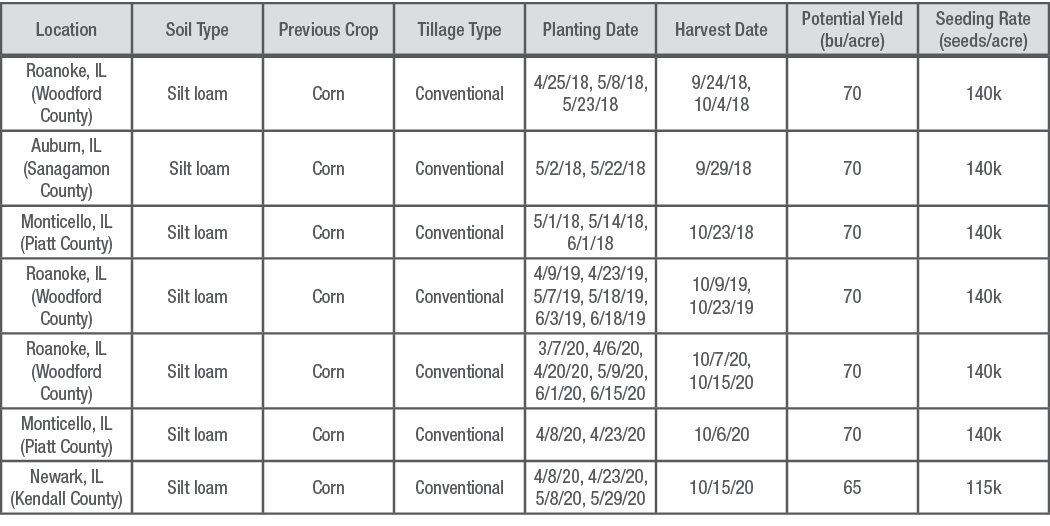 2020 Research Site Detail Table