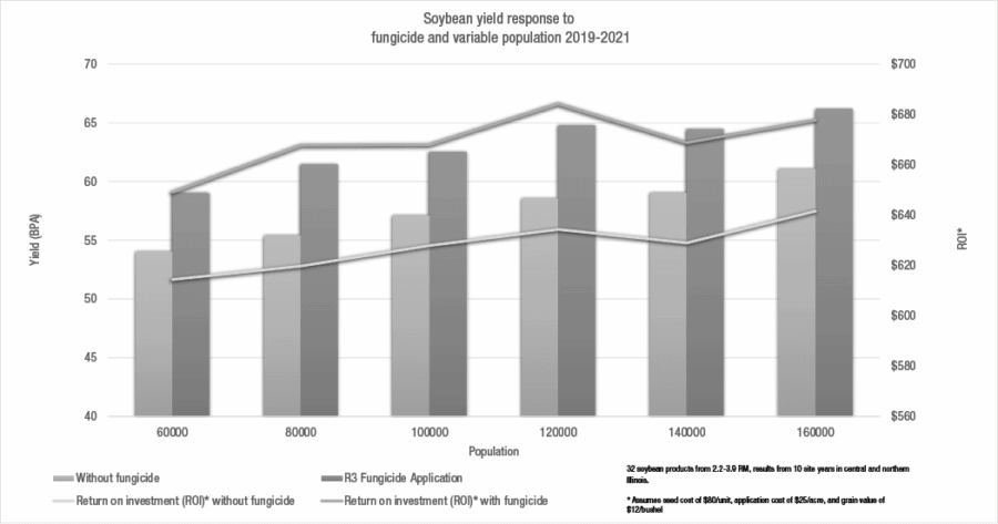 Soybean yield response to fungicide and variable population 2019-2021
