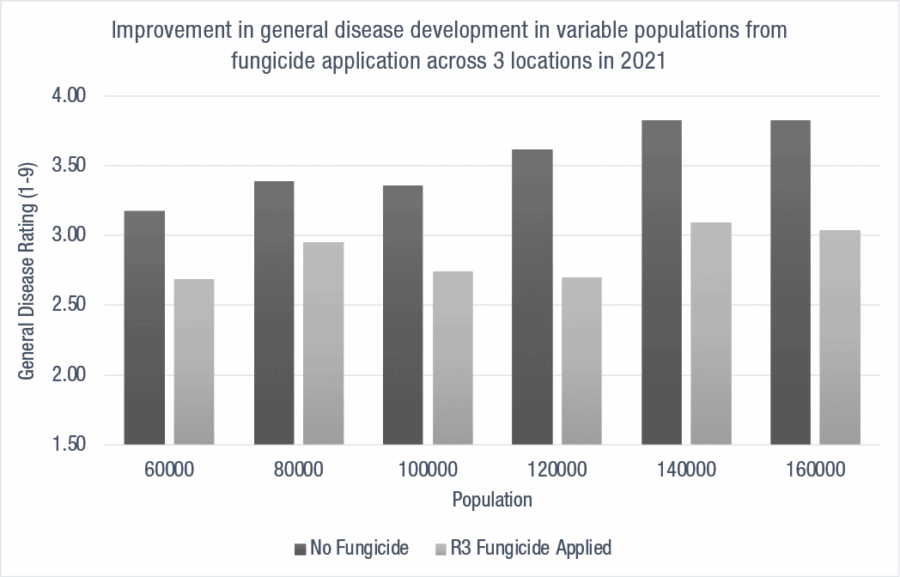 Improvement in general disease development in variable populations from
fungicide application across 3 locations in 2021