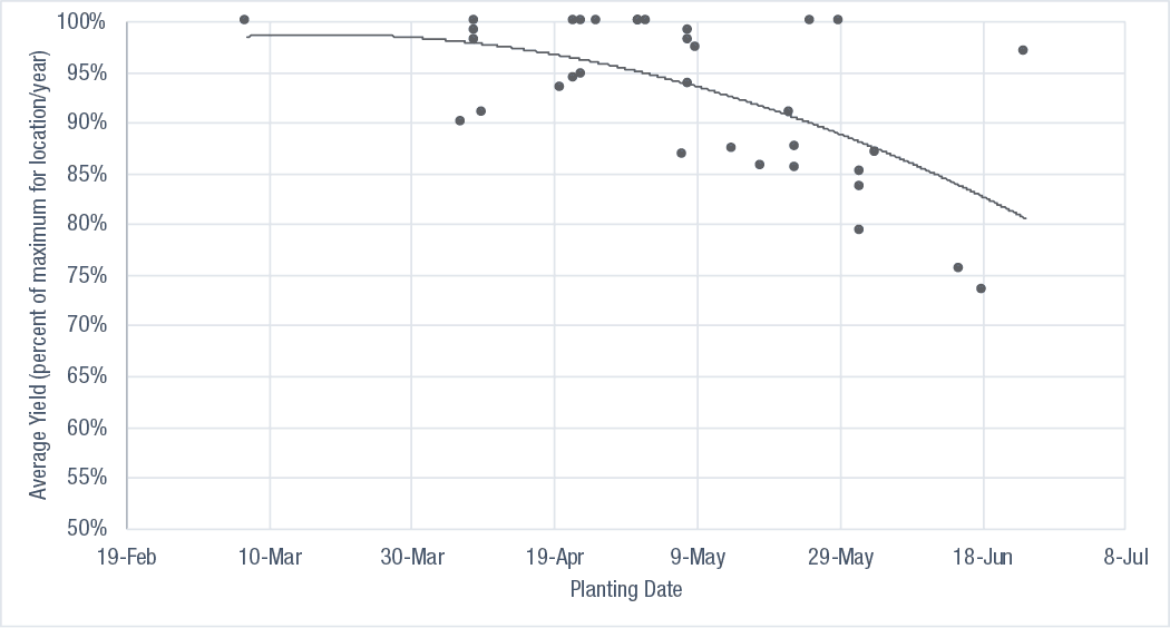 Scatter plot showing crop yield declining from 100% to 75% as planting dates shift from early March to late June 2018, with a downward trend line illustrating that later planting reduces yields.