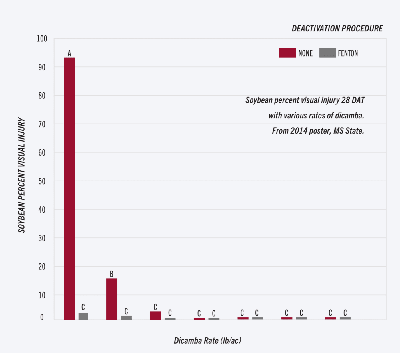 Soybean percent visual injury vs. Dicamba rate (lb/ac) chart